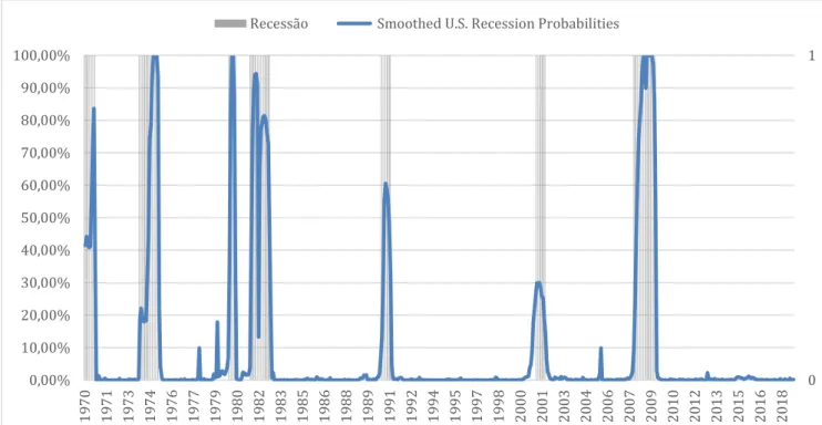Gráfico 4  – “Smoothed U.S. Recession Probabilities” para o período de 1970 a 2018. Elaborado  pela autora