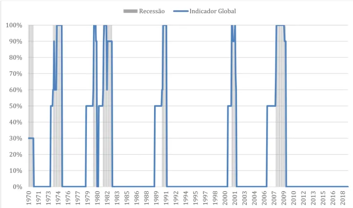 Gráfico 5 – Indicador global de recessão para o período de 1970 a 2018. Elaborado pela  autora