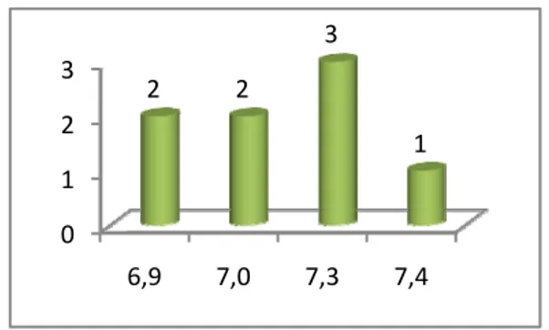 Figura 4 – Distribuição dos exercícios das  Argolas pelos valores de dificuldade das  notas de partida obtidas pelos ginastas  participantes no Concurso III