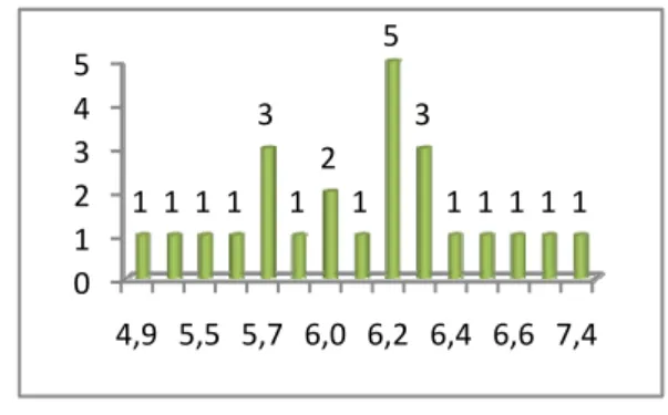 Figura 5 - Distribuição percentual dos  exercícios das Argolas pelos valores de  dificuldade das notas de partida obtidas  pelos ginastas participantes no Concurso II