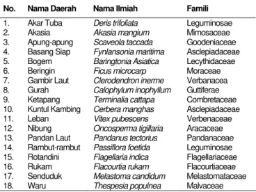 Tabel 4. Kerapatan dan Kerapatan Jenis Vegetasi Mangrove Masing-Masing Kawasan Di Kota Dumai