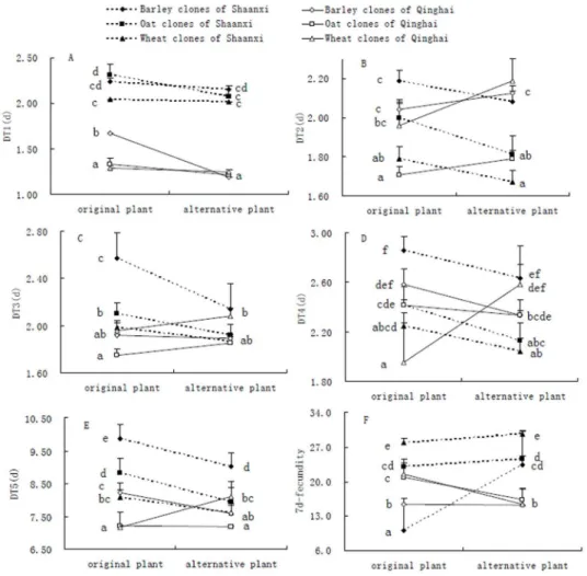 Figure 1. Comparisons of life-history traits for barley, oat and wheat clones of Sitobion avenae from two areas on original and alternative host plants, showing mean plasticity of tested clones (A-D for DT1-DT4, the developmental time of 1 st to 4 th insta