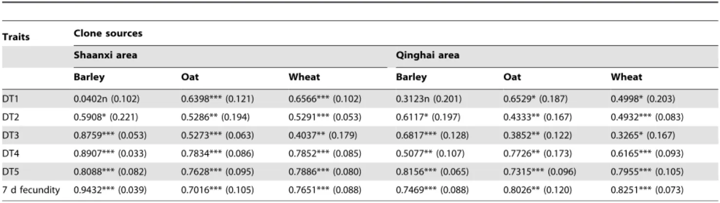 Table 3. Genetic correlations among life history trait plasticities for different Sitobion avenae clones from barley, oat and wheat in two areas.