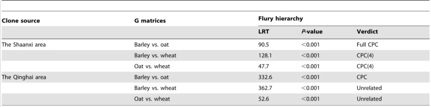 Table 5. Selection differentials and gradients for life-history trait plasticities of Sitobion avenae clones collected from barley, oat and wheat in two areas.
