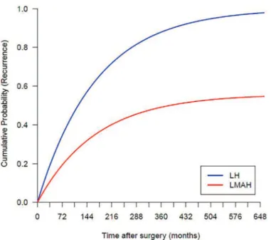 Fig 2. Cumulative probabilities of hiatal hernia recurrence calculated for the Markov Monte Carlo decision-analytic simulation.