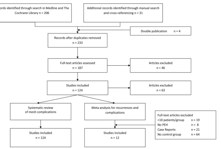 Fig 3. Flow chart of study selection.