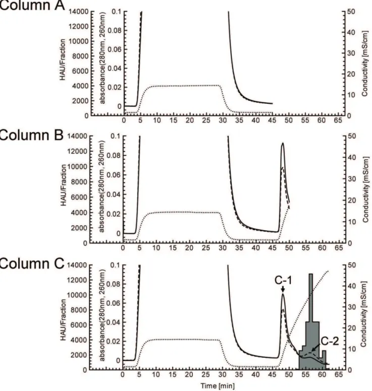 Figure 2. HAp chromatogram of dengue virus culture fluids from 3 different elution processes