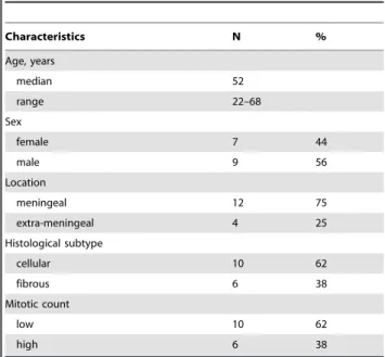 Table 1. Histoclinical characteristics of SFT samples.