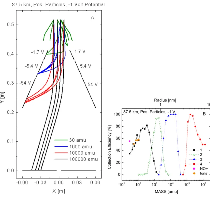 Fig. 2. (A) Plots of simulated trajectories of charged ice particles within the MASS instrument