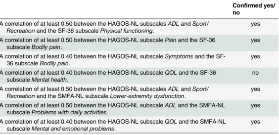 Table 1. A priori hypotheses concerning the correlations between the subscales of the HAGOS-NL and the subscales of the SF-36 and SMFA-NL a .