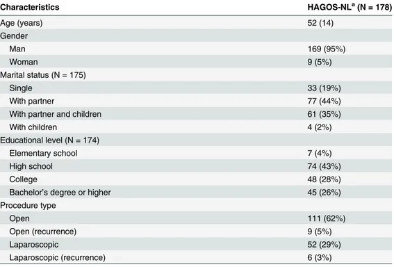 Table 2. Baseline characteristics of the patients who responded to the HAGOS-NL questionnaire.