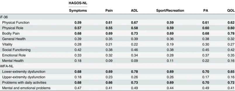 Table 4. Spearman ’ s correlation coefficients between each subscale of the HAGOS-NL and SF-36 and SMFA-NL.