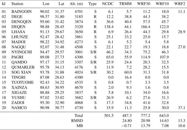 Table 3. Observed precipitation ( mm week −1 ) at each weather station (19 NCDC stations and the Nam Co weather station) in comparison to the TRMM, WRF30, WRF10 and WRF2 results