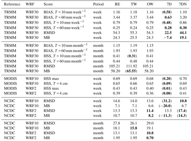 Table 5. Scores used for statistical evaluation of the reference, nesting and forcing experiments