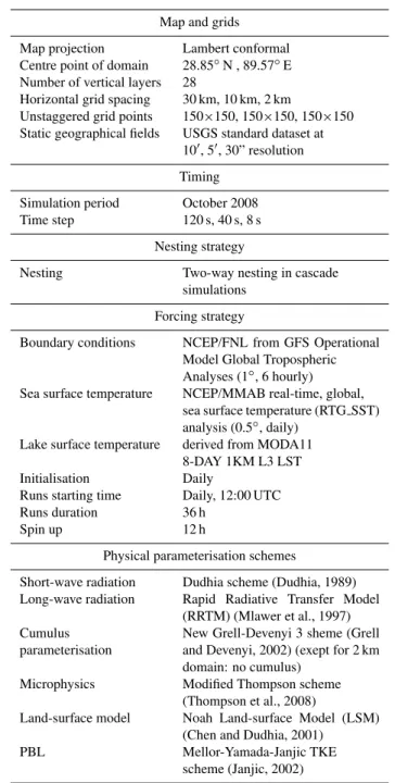 Table 1. Design of the reference experiment (RE).