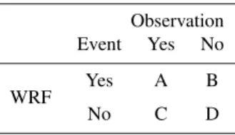 Table 2. Contingency table used in the validation and sensitivity studies.