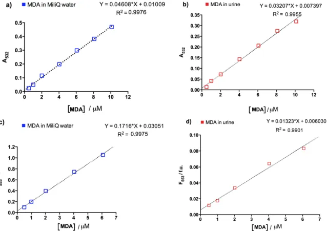 Table 2. Validation parameters of spectrophotometric and spectrofluorometric determination of MDA in urine gained with  MDA standards prepared in MilliQ water