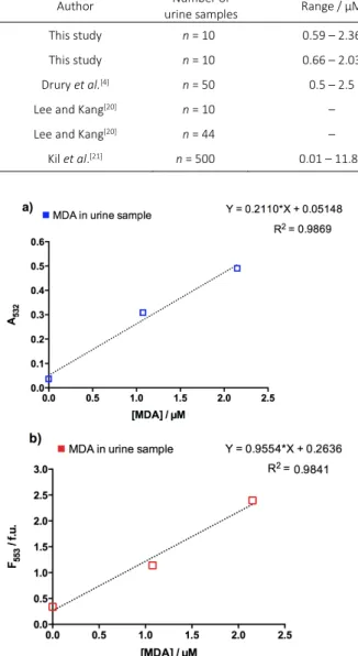 Figure 7. Stability of MDA in urine samples: 24-hour study of  samples stored at room temperature (a); 6-month study of  samples stored at -20 °C (b)