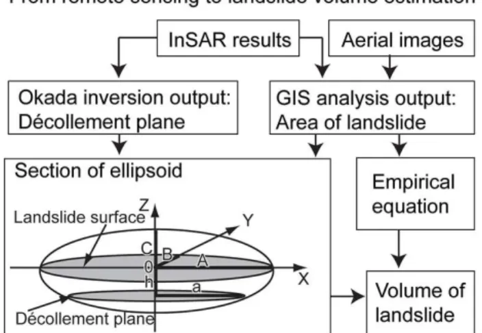 Fig. 3. A flow chart showing data and steps taken to estimate the landslide volume and a sketch of the geometric figure that we used for the volume calculation