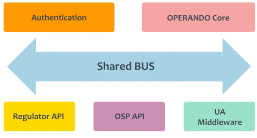 Figure 4. OPERANDO architecture. The high-level view diagram