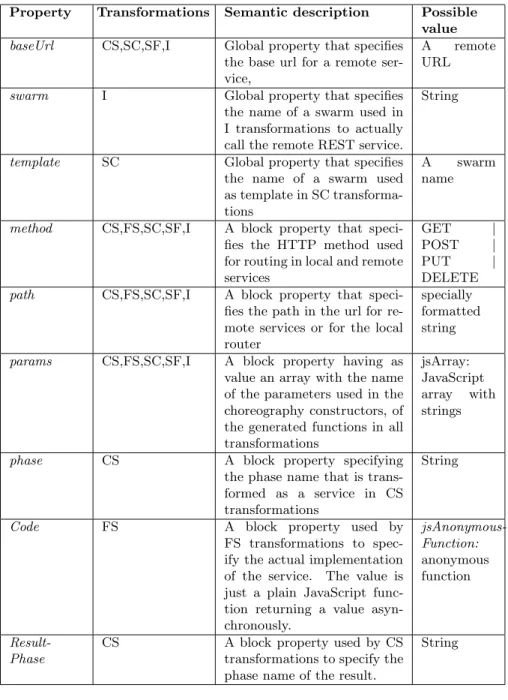 Table 3. Swarm Transformation Language property names