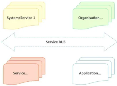 Figure 2. The generic architecture for ESB based systems