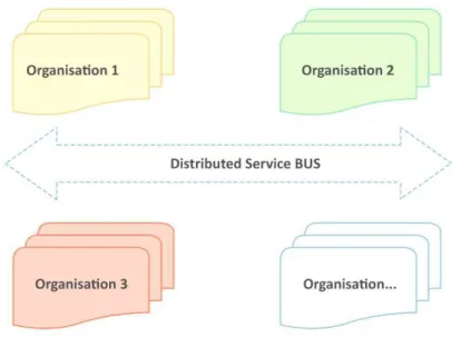 Figure 3. The architecture for choreography based integration offering federation