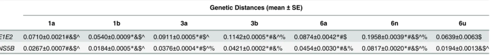 Table 3. Genetic Distances among Sequences belonging to Different HCV subtypes.