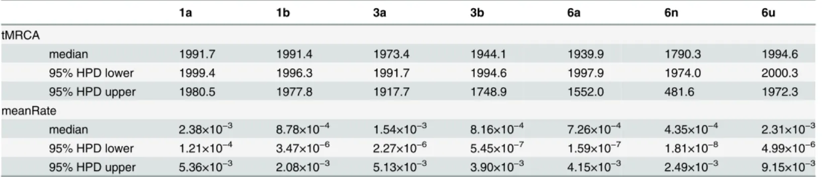 Table 4. The evolutionary rates and the times of most recent common ancestor (tMRCA) of HCV subytpes.