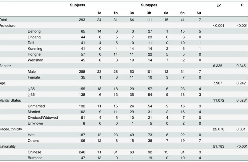 Table 1. Demographic characteristics and HCV subtypes of study subjects.