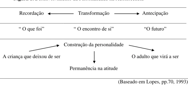 Figura 1: Desenvolvimento da Personalidade na Adolescência 