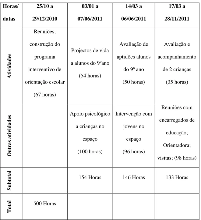 Tabela 4: Cronograma de estágio  Horas/  datas  25/10 a  29/12/2010  03/01 a  07/06/2011  14/03 a  06/06/2011  17/03 a  28/11/2011  Atividades Reuniões;  construção do programa  interventivo de  orientação escolar  (67 horas)  Projectos de vida  a alunos d