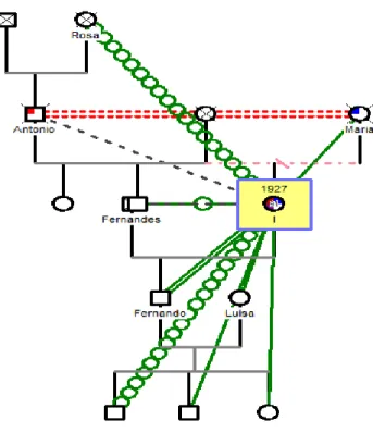 Figura  4.  Genograma  representativo  da  tipologia  relacional  e  comunicacional  obtido  pelo  program genopro para o tipo de família da utente L