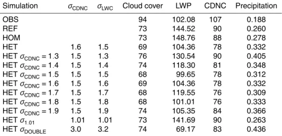 Table 3. Sensitivity studies for the EPIC campaign with the single column model with 20 sub- sub-columns for di ff erent values of the standard deviation for cloud cover, CDNC, LWP and IWP are liquid water path and ice water path