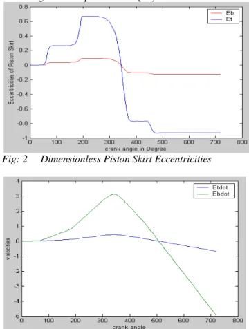 Fig: 5a Crank angle 90 0        Fig: 5b Crank angle 180 0     In the intake stroke, the peak hydrodynamic pressure  values are closer to the piston skirt top surface showing  gentle slope of instantaneous pressure fields
