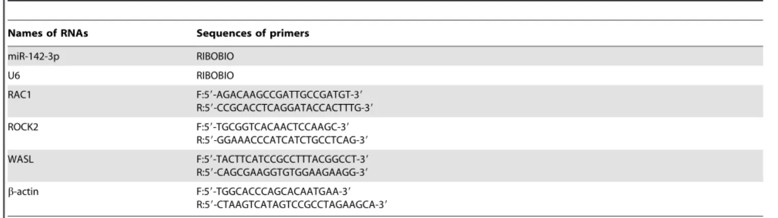 Table 1. Sequences of primers used for qRT-PCR.