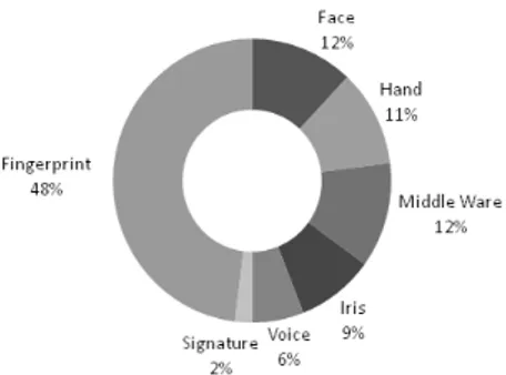 Fig. 1: Comparative survey of fingerprint with other biometrics 