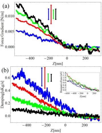 Figure 5. FFM images of PC12 living cells acquired at a constant force of 50 pN. Scan area = 90 6 90 mm 2 : a) Sample topography, b) force between the tip and the sample (error), c) force gradient and d) damping factor at 2.25 kHz