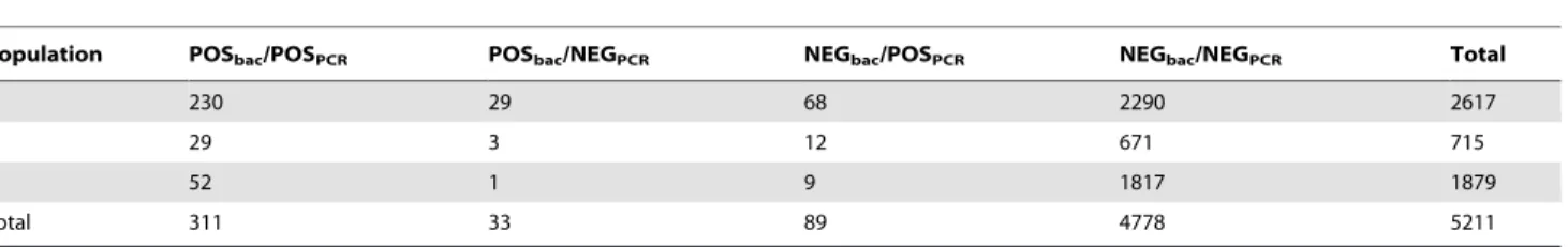 Table 1. Number of animals in analysis 1 according to (i) their test results for bacteriology (bac) and PCR and (ii) their population of origin.