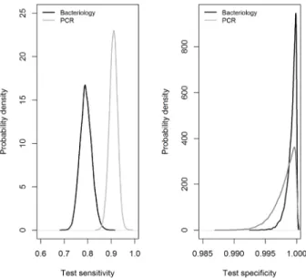 Figure 1. Posterior distributions for sensitivities and specific- specific-ities of bacteriology and PCR