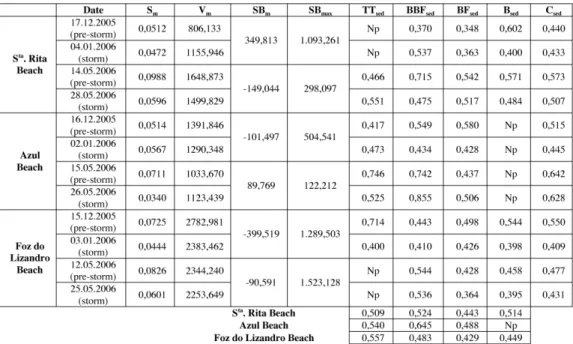 Table 4. Slope, volume and mean sediment size in the three beach systems. Sm – slope (x 102