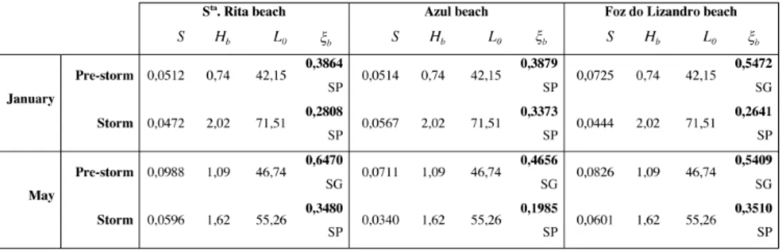 Table 5. Surf similarity index parameterization (ξ b  ), based on wave data from Leixões buoy.