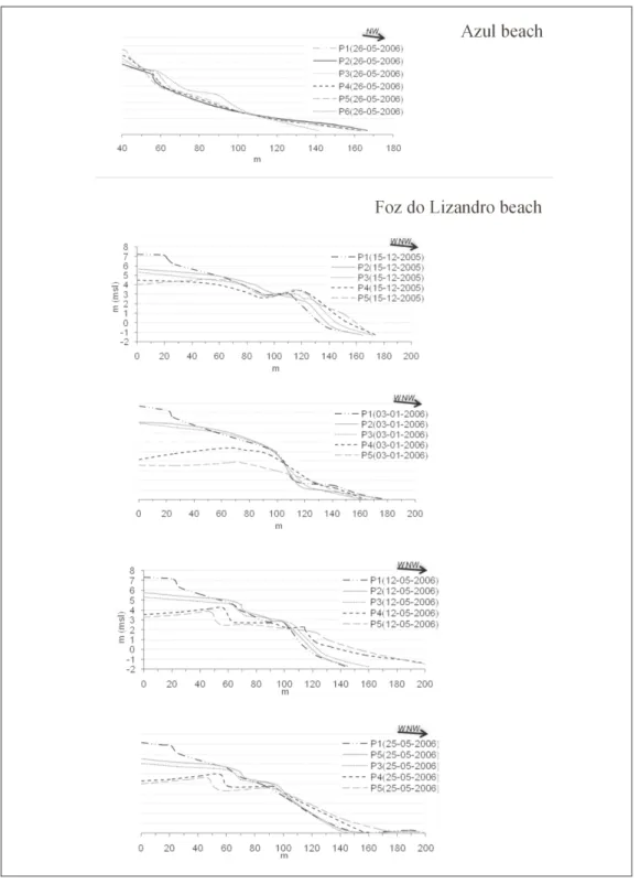 Figure 4. Beach profile sequence in Sta. Rita, Azul and Foz do Lizandro.