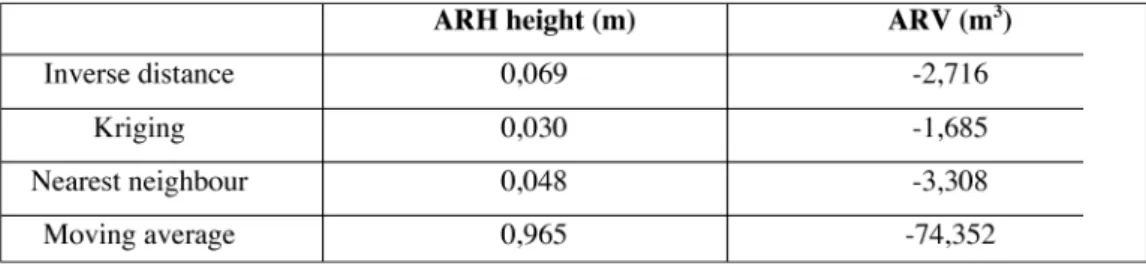 Table 2. Residual values of height and volume. ARH – Average residual height; ARV – Average residual volume.