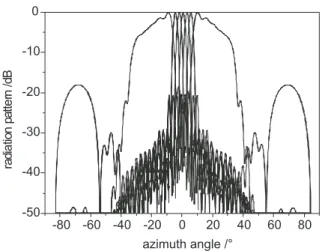 Fig. 1. Simulated RX-antenna pattern.