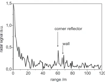 Fig. 3. Measurement result with target at 60 m and wall at 70 m.