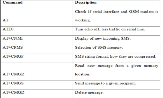 Table 1: ATCOMMAND Instruction 