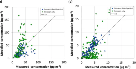 Figure 6. Modelled concentrations plotted against measured values for all sites for (a) NO 2 and (b) NH 3 using the original sub-grid param- param-eterisation (Emission plus dispersion) and using just the spatial distribution of emissions as the sub-grid d