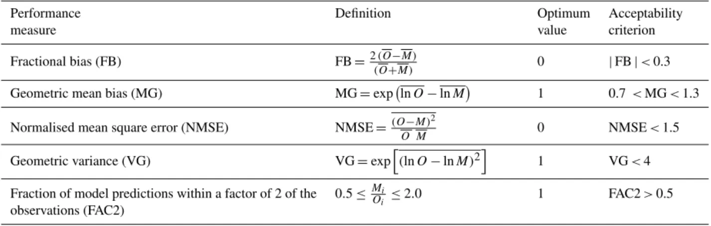 Table A2. The five performance measures relating modelled concentrations (M i ) with the observed values (O i ), used to assess model acceptability.