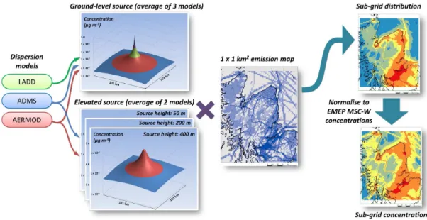 Figure 2. Schematic showing the process of producing the sub-grid concentration predictions from short-range dispersion model simulations and high-spatial-resolution emission data.